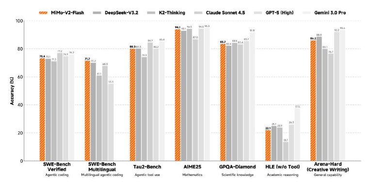Xiaomi презентует MiMo-V2-Flash: новая языковая модель с передовыми возможностями
