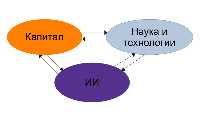 Перспективы синергии капитала и искусственного интеллекта в научных исследованиях